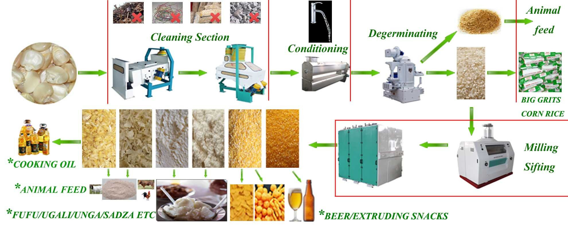 maizewheatmillfactory: Establish your milling business with ...