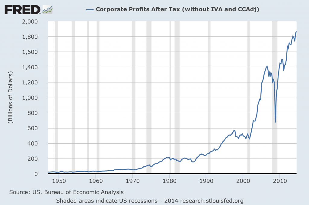 after-tax corporate profits