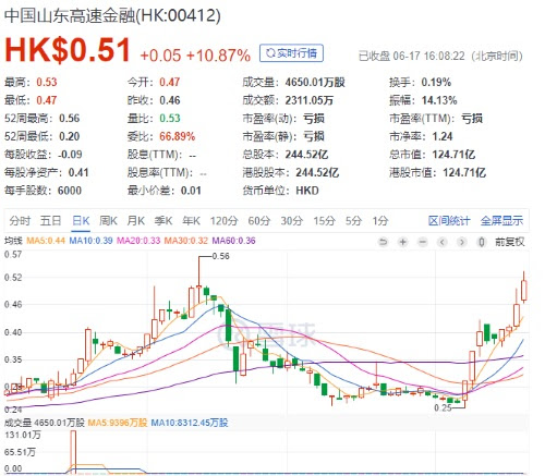 股价拍马杀回 山东高速金融 412 Hk 的第二春来了