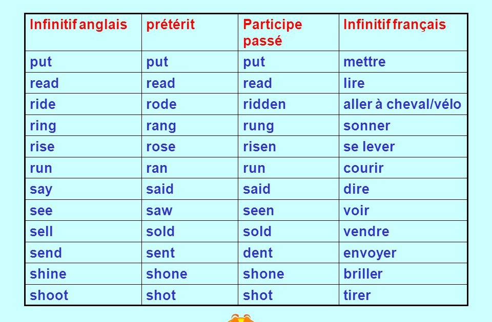 Qu Est Ce Qu Une Base Verbale En Anglais Verbe Anglais Et Leurs Participes : Participe Passe Anglais Anglais