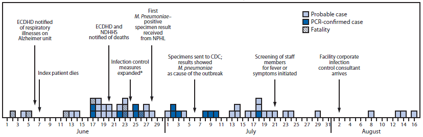 The figure above is a timeline of a Mycoplasma pneumoniae outbreak in a long-term care facility in Nebraska during  June-August 2014.