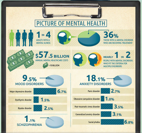 Teaching High School Psychology: Speaking of Infographics--Mental Illness