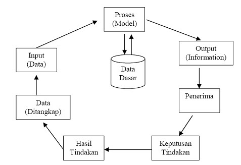 sistem: konsep dasar sistem informasi