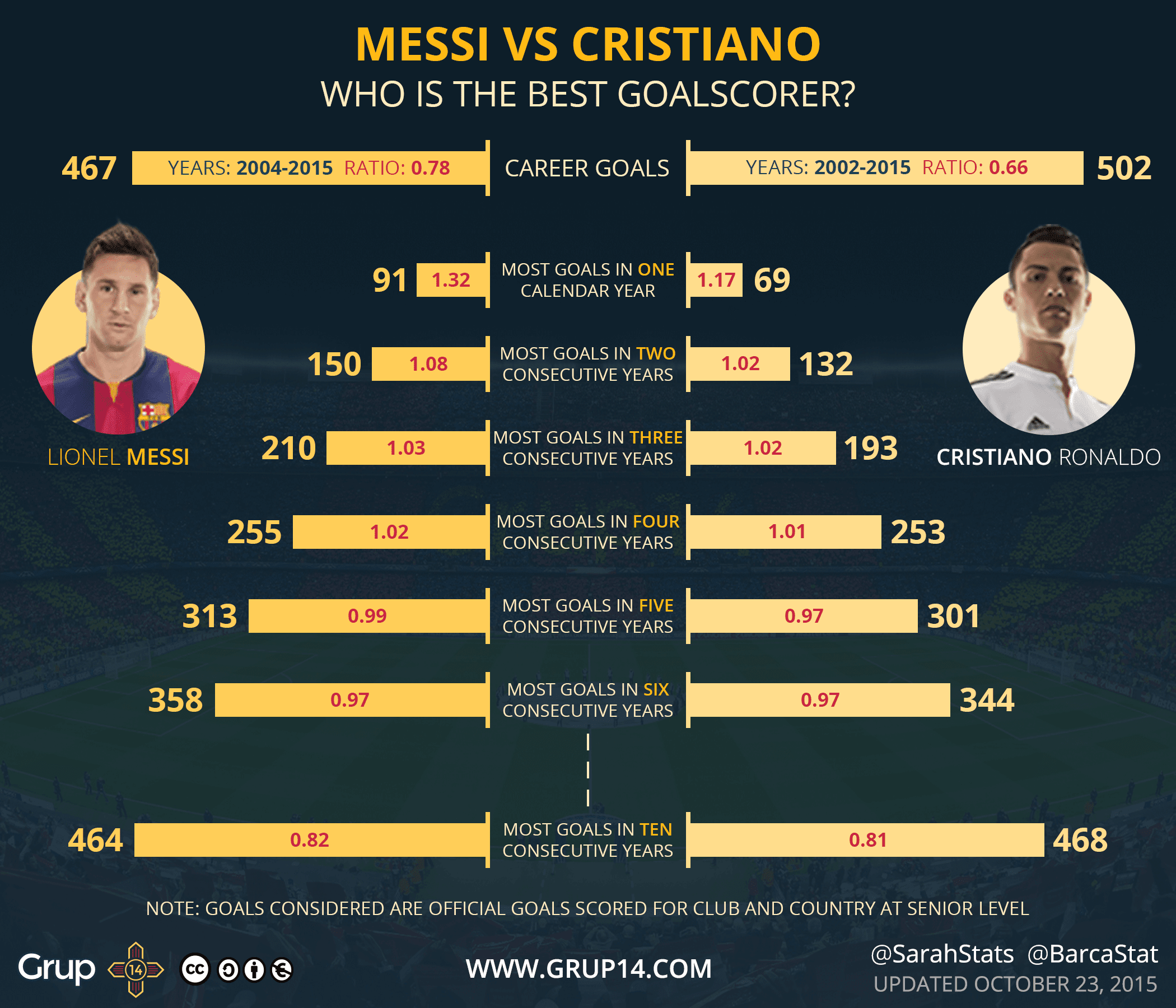 Featured image of post Messi Vs Ronaldo Stats All Time All time statistics of ronaldo vs messi