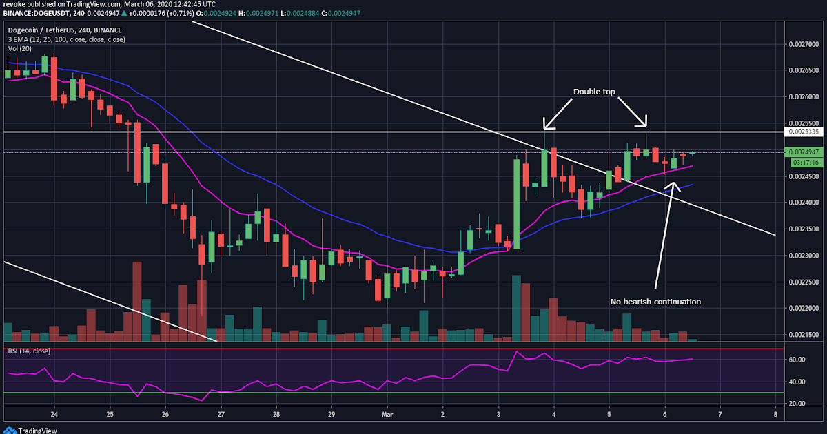 Dogecoin Stock Forecast Graph : Dogecoin Price Analysis: Dogecoin (DOGE