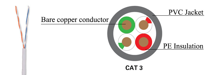 Cat 3 Color Code