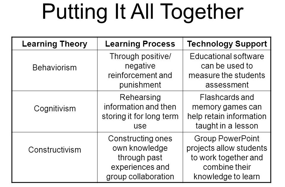 the-main-three-learning-theories