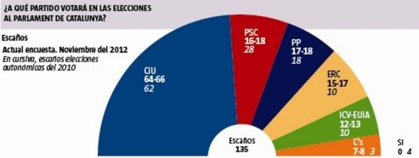 Elecciones catalanas: El PP atrapa al PSC mientras CiU sigue cerca de la mayoría absoluta