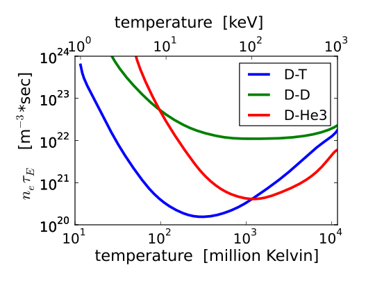 Kernfusion Temperatur