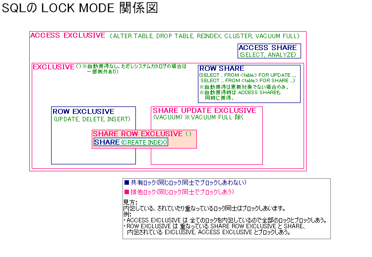 Create Index Postgresql ロック