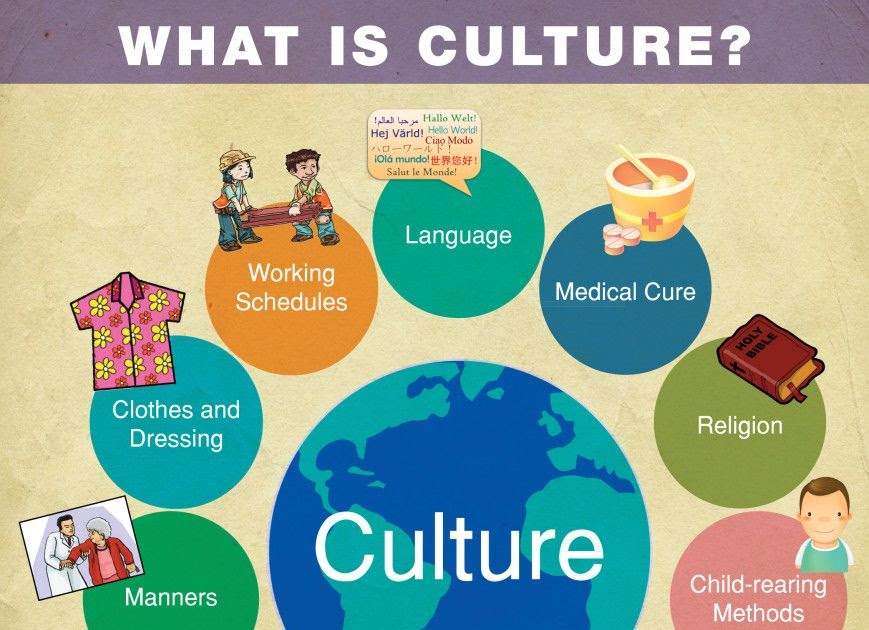 We are world we are children. Culture для презентации. What is Cultural. English language and Culture рисунок. About World Culture топик по английскому языку.