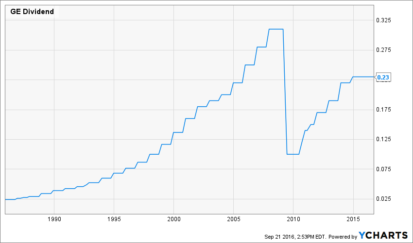 ge-dividend