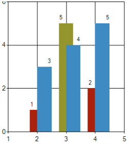 Overlap with Chart Areas