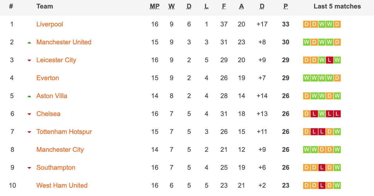 Premier League Table 2022 - SOCCER: English Premier League fixtures