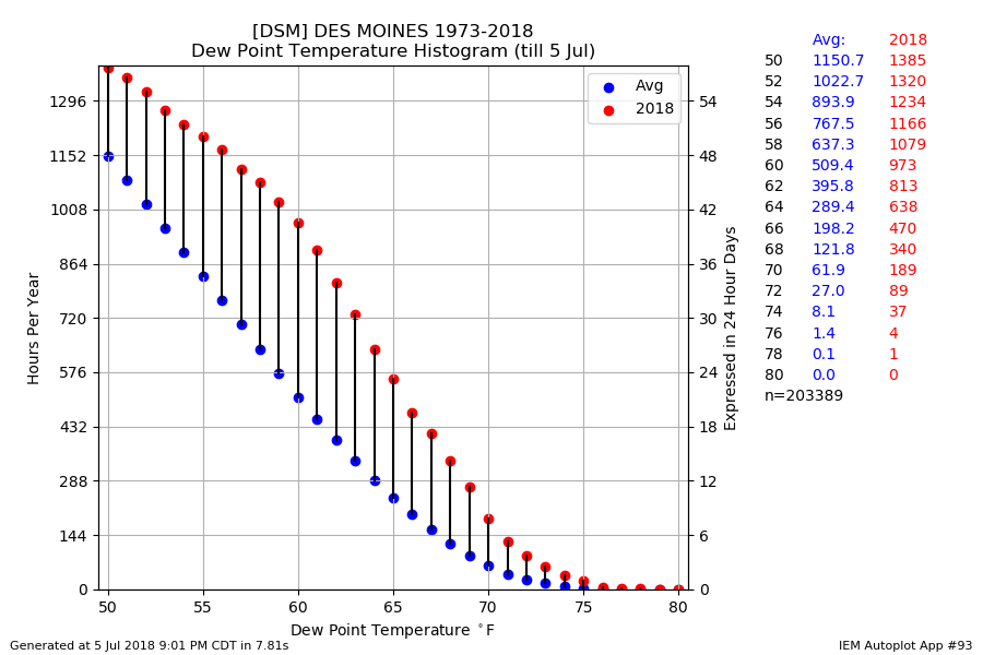 Dew Point Chart - Gallery Of Chart 2019