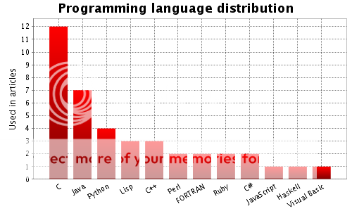 Distribution of languages