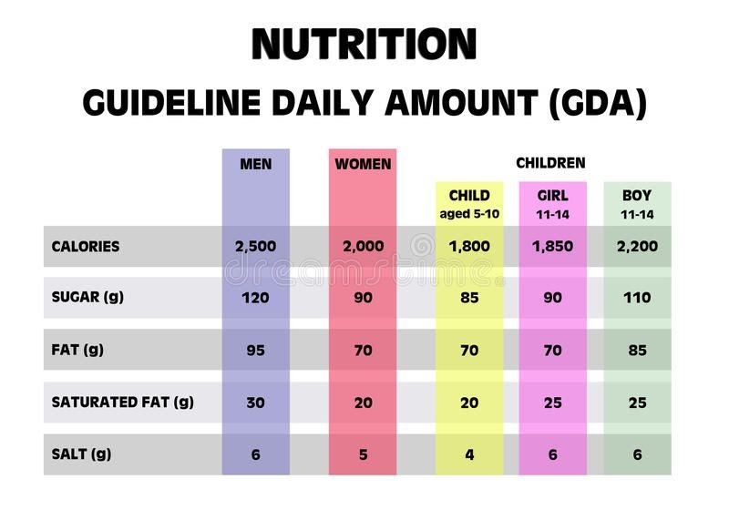Daily Nutritional Requirements Chart For Adults - zaidfreethinkingusa