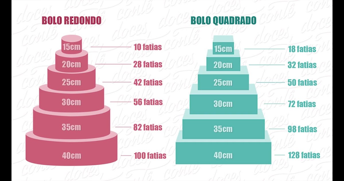 Quantas Fatias De Bolo Por Pessoa - Compartilhar Bolo
