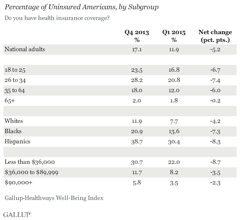 Percentage of Uninsured Americans, by Subgroup