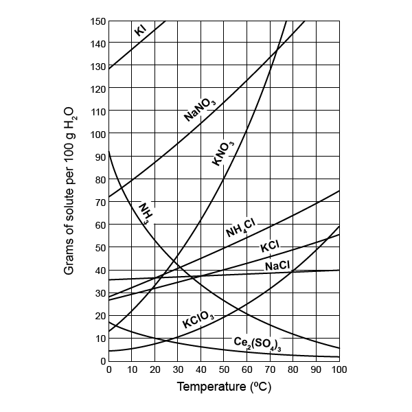 solubility-curve-worksheet-answers-pdf-worksheet