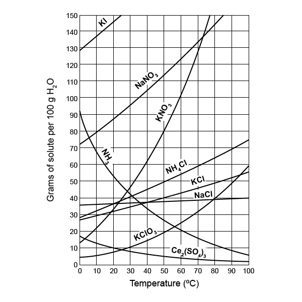 solubility-curve-worksheet-answer-key