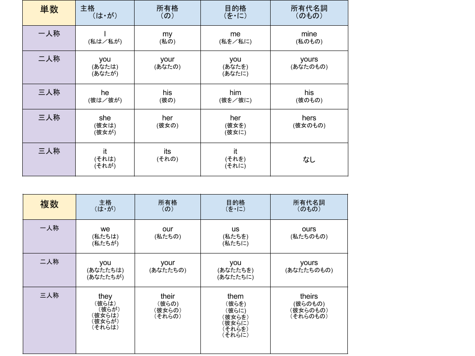 トップコレクション 中学 英語 代名詞 幼児 小学生 中学生の無料知育教材 無料学習教材プリント