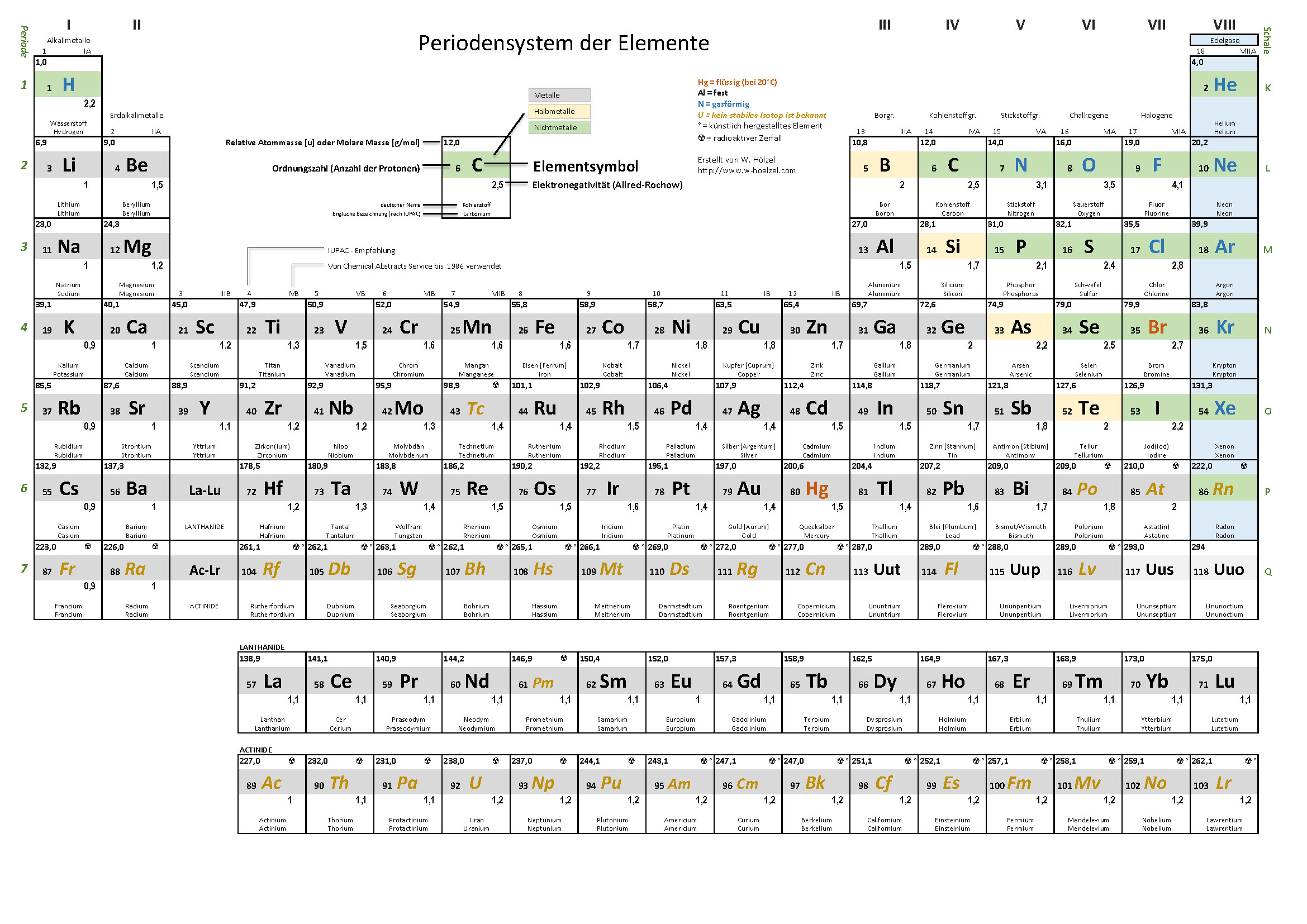 Periodensystem. Америций в таблице Менделеева. Antimony программа.