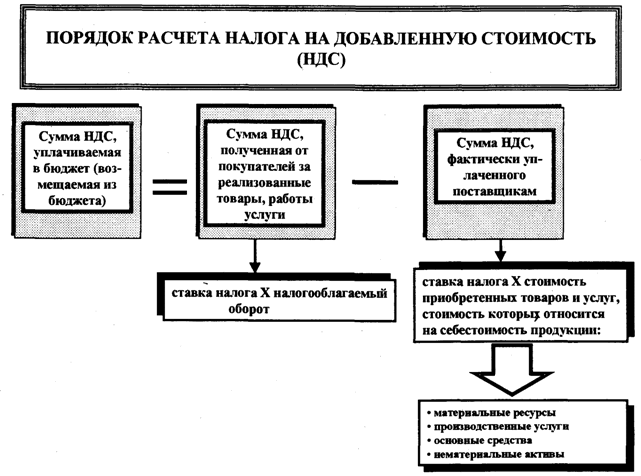 Порядок разработки проекта ндс