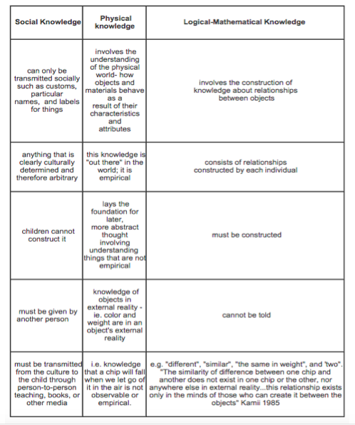 piaget's three types of knowledge