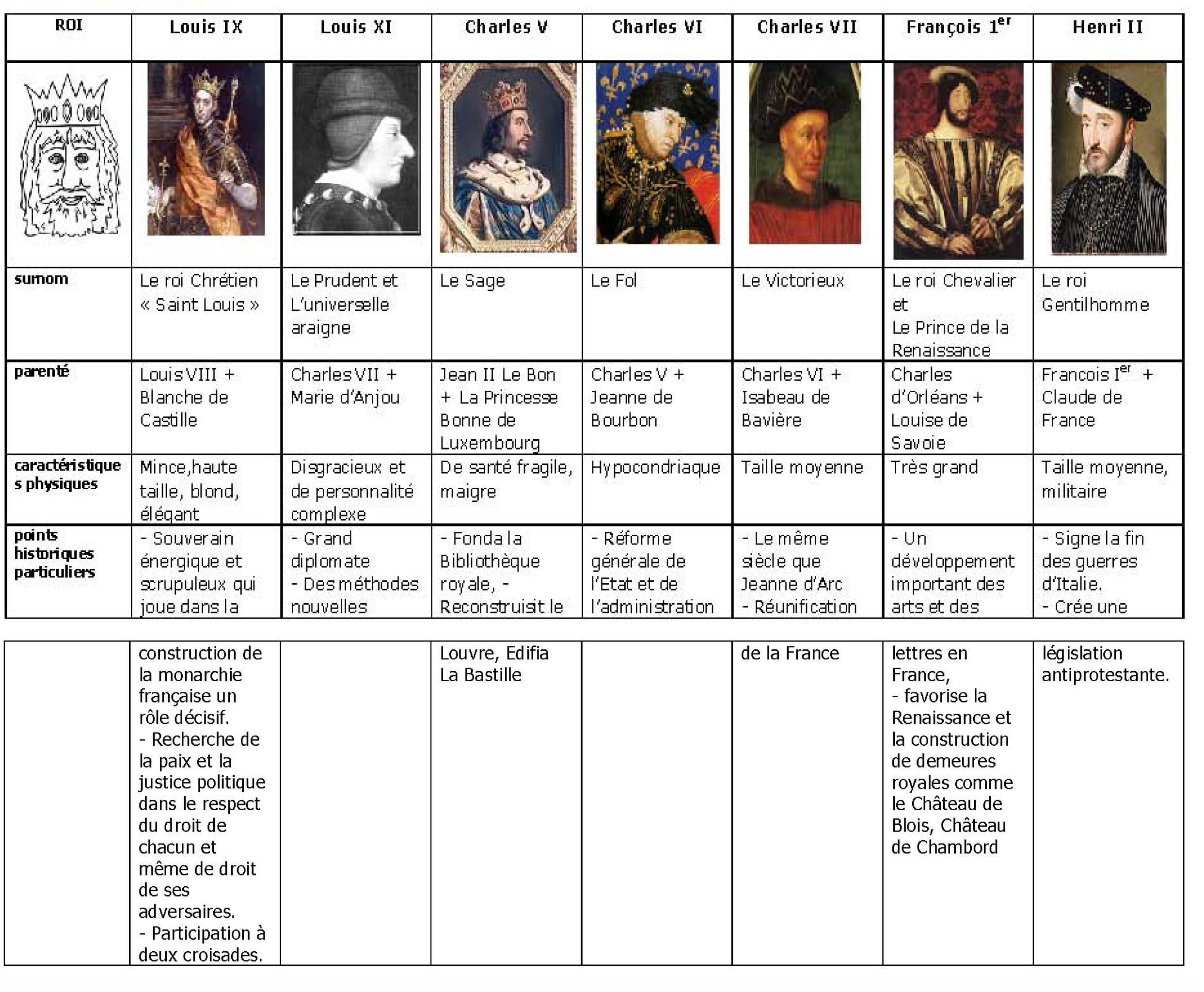MfrBlog Liste des monarques de France