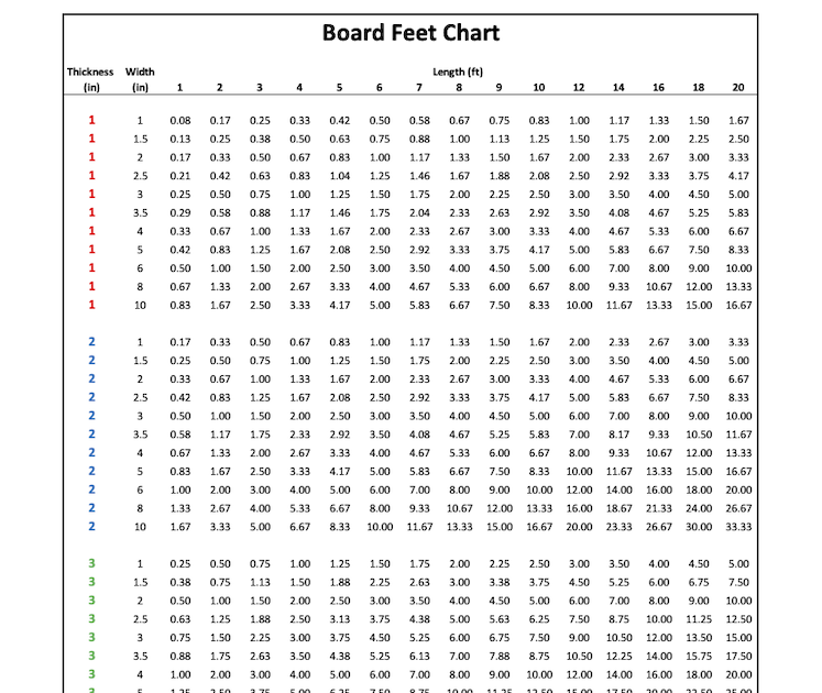 How To Figure Board Feet Of Lumber In A Tree Board Poster