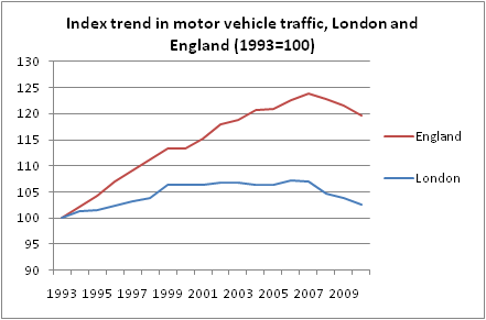Traffic trend London and England