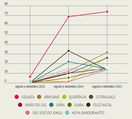 Evolução do desmatamento (km²) em municípios de Mato Grosso de agosto a dezembro de 2013,2014 e 2015 (Fonte: SAD/Imazon)