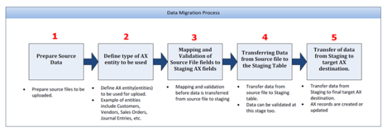 Data Migration Process Data Migration Process