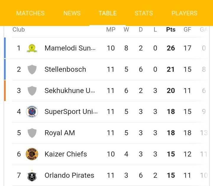 Psl Dstv Premiership Log Table : Fixtures Dstv Premiership Table