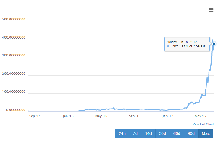 how much can you make from bitcoin in a week