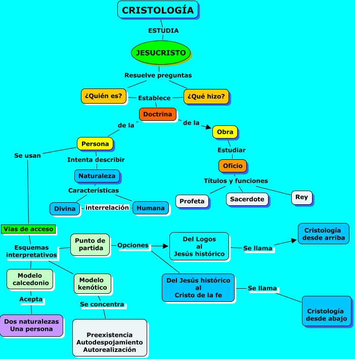 Cristologia Cristologia