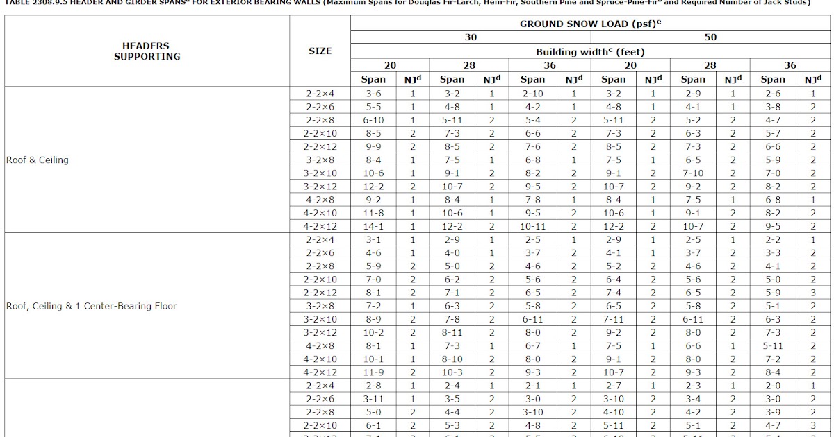 Garage Door Header Size Calculator for Modern Garage