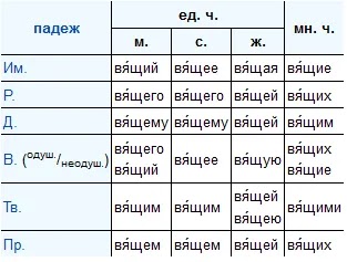 Падежи на осетинском языке с вопросами таблица