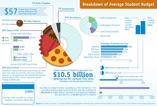 Breakdown of Average Student Budget