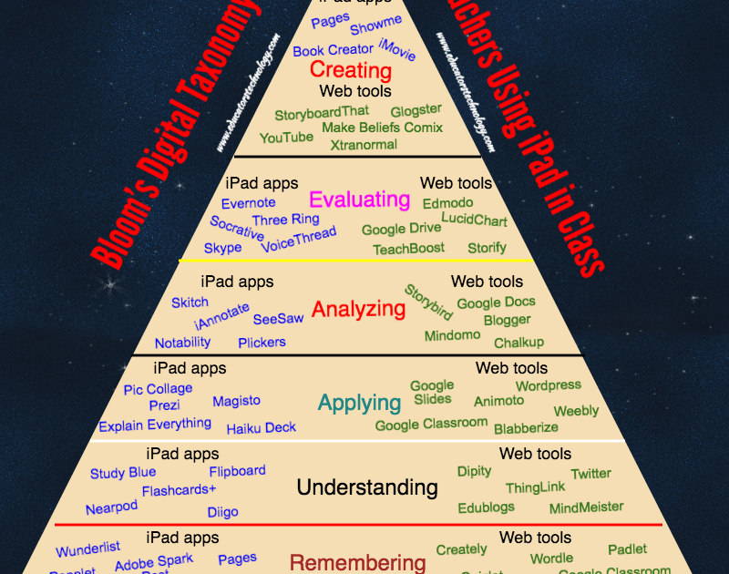 Bloom's Digital Taxonomy Apps | Educational Technology and Mobile Learning