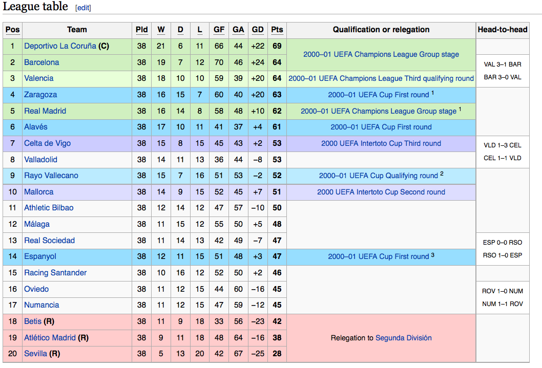 La Liga Standings / Barca Edge Out Real In Laliga Lockdown Powa Rankings Soccerex See current