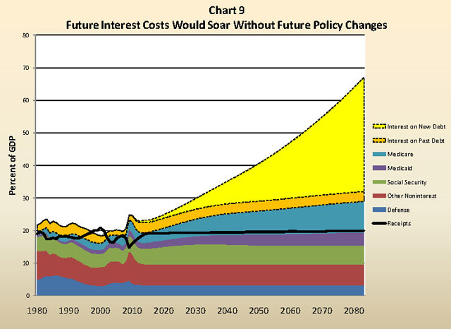 Interest On The National Debt Of The United States