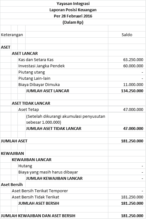 Contoh Laporan Keuangan Organisasi Nirlaba Yayasan Kumpulan Contoh Laporan
