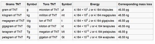 Mike thinks how much energy is contained within a kiloton of energy 