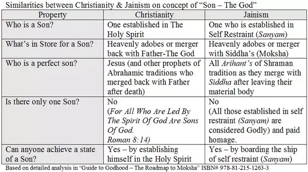 Similarities Between Buddhism and Christianity