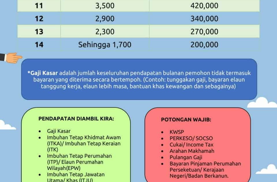 Pinjaman Perumahan Sektor Awam  Perdana Hitam 1.5 Juta Kakitangan