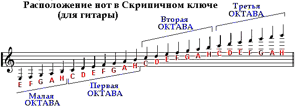 Расшифровка нот по фото