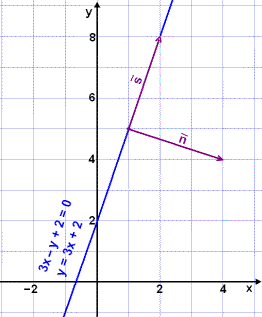 How To Find Normal Vector Of Two Vectors