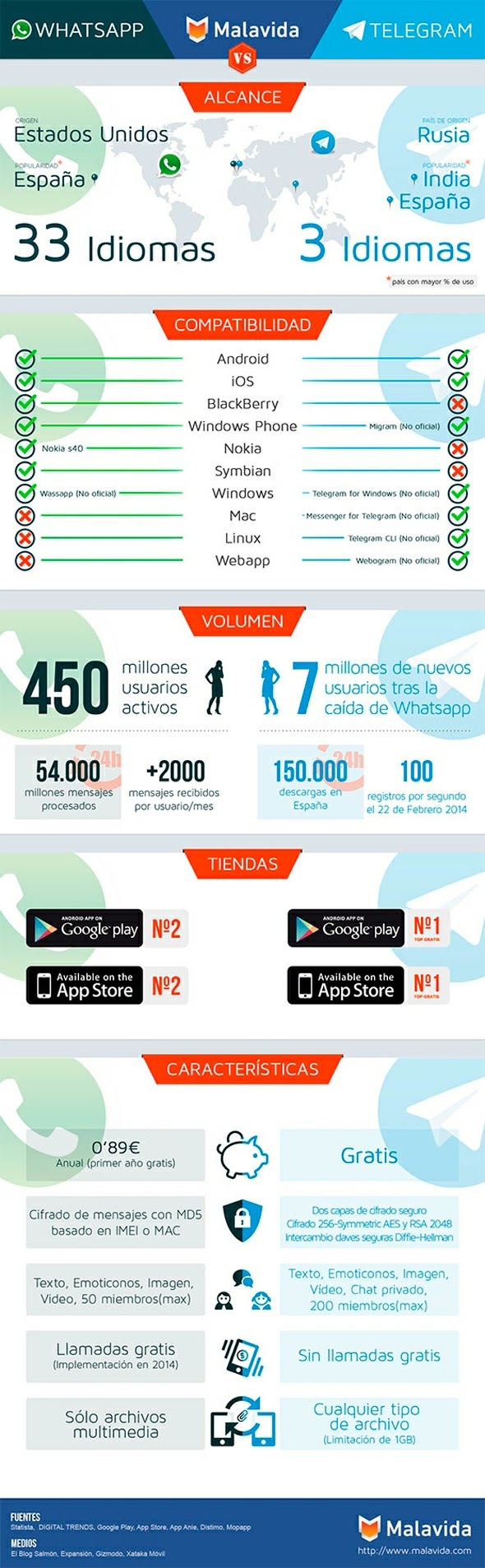 Whatsapp VS Telegram (Infografía)